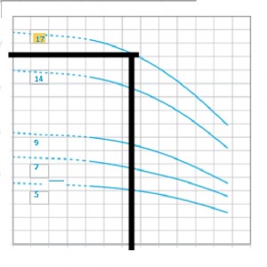 Вертикальный насос WE XV-F15 график