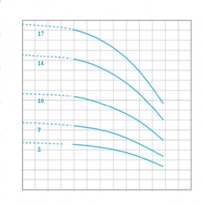 Вертикальный насос WE XV-F20 график 1