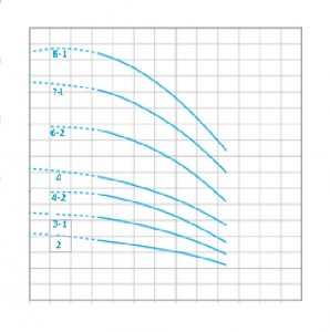 Вертикальный насос WE XV-F64 график 1